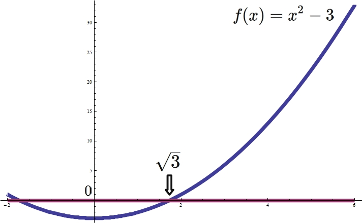 Figure of computing the square root of 3